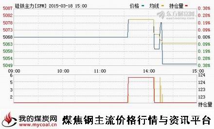 a3月18日郑商所硅铁主力SFM