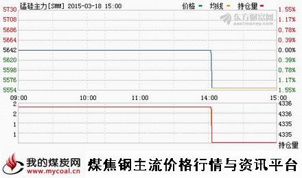 a3月18日郑商所锰硅主力SMM