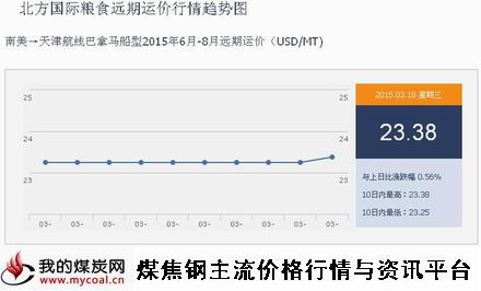 a3月18日北方国际粮食远期运价行情趋势图IGF