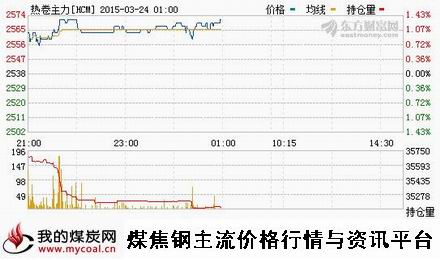 a3月23日上期所热卷主力HC