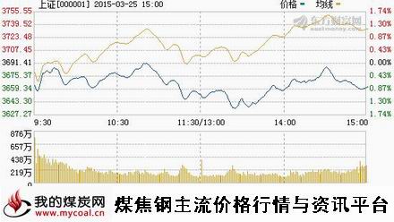 a3月25日上证趋势图