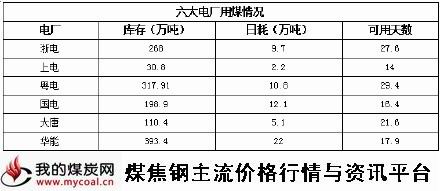 a3月25日六大电厂用煤情况