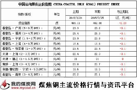 a2015年3月25日中国沿海煤炭运价指数