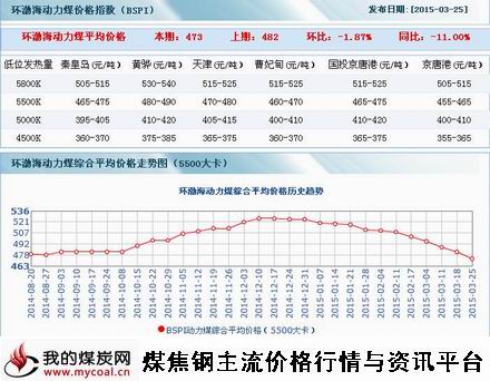 a3月25日环渤海动力煤指数