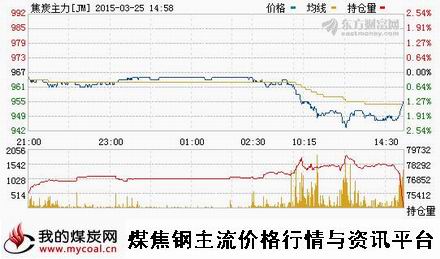 a3月25日大商所焦炭主力