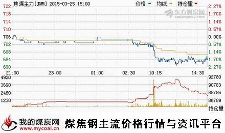 a3月25日大商所焦煤主力