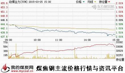 a3月25日郑商所动力煤主力TCM