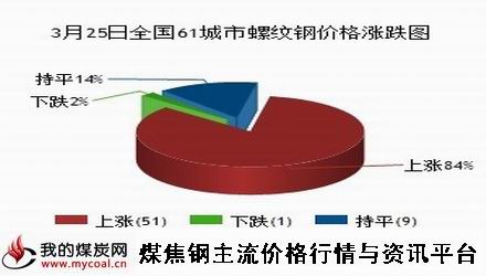 a3月25日全国61城市螺纹钢价格涨跌图