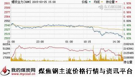 a3月25日上期所螺纹钢主力RBM