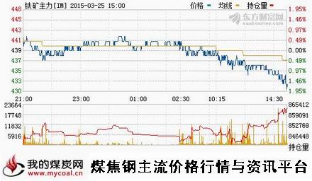 a3月25日大商所铁矿石主力IM