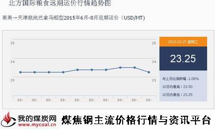 a3月25日北方国际粮食远期运价行情趋势图IGF