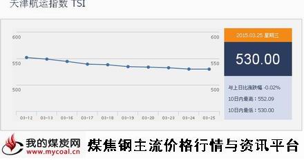 a3月25日天津航运指数TSI