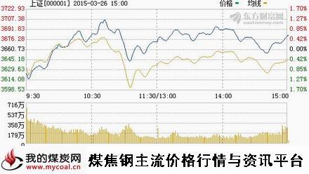 a3月26日上证趋势图