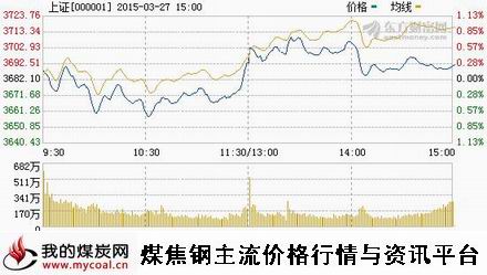 a3月27日上证趋势图