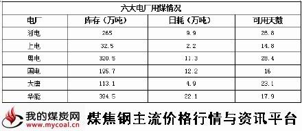 a3月27日六大电厂用煤情况