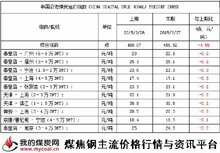 a2015年3月27日中国沿海煤炭运价指数