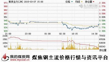 a3月27日大商所焦炭主力