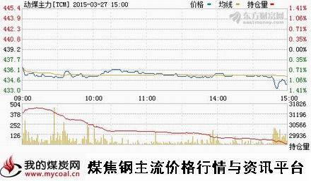 a3月27日郑商所动力煤主力TCM