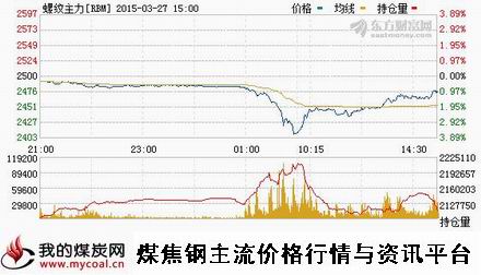 a3月27日上期所螺纹钢主力RBM