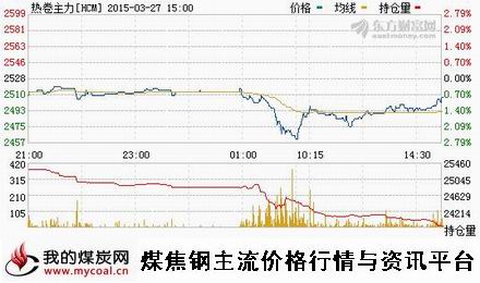 a3月27日上期所热卷主力HCM