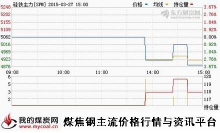 a3月27日郑商所硅铁主力SFM