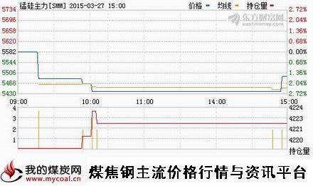 a3月27日郑商所锰硅主力SMM