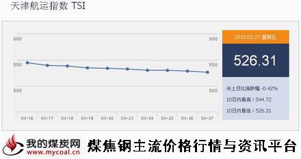 a3月27日天津航运指数TSI