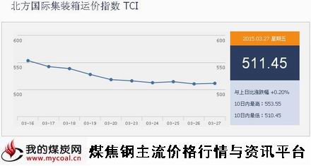 a3月27日北方国际集装箱运价指数TCI