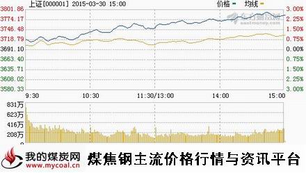 a3月30日上证趋势图