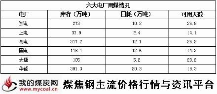 a3月30日六大电厂用煤情况