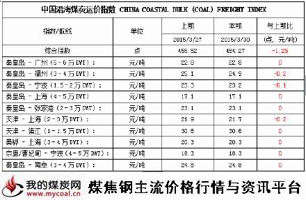 a2015年3月30日中国沿海煤炭运价指数