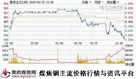 a3月30日大商所焦炭主力