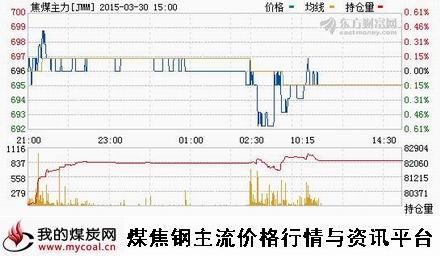 a3月30日大商所焦煤主力