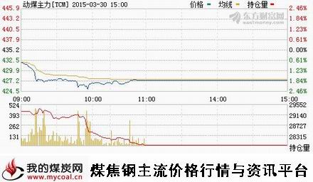 a3月30日郑商所动力煤主力TCM