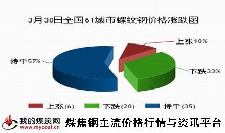 a3月30日全国61城市螺纹钢价格涨跌图