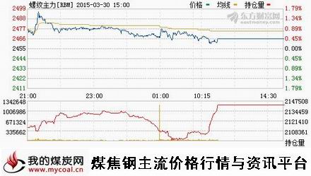 a3月30日上期所螺纹钢主力RBM