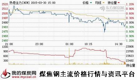 a3月30日上期所热卷主力HCM