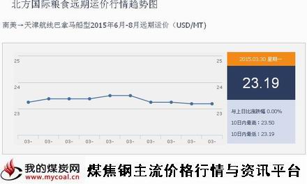 a3月30日北方国际粮食远期运价行情趋势图IGF