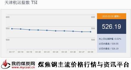 a3月30日天津航运指数TSI