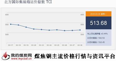 a3月30日北方国际集装箱运价指数TCI