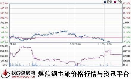 a4月2日大商所铁矿石主力IM