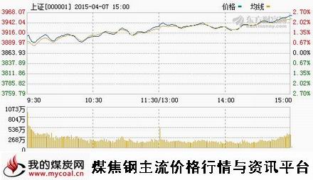 a4月7日上证趋势图