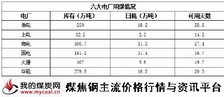 a2015年4月6日六大电厂用煤情况