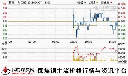 a4月7日大商所焦炭主力