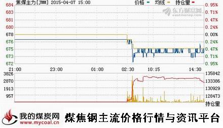 a4月7日大商所焦煤主力