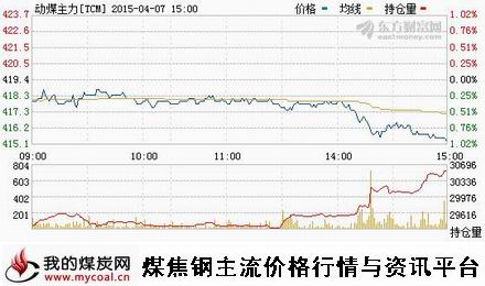 a4月7日郑商所动力煤主力TCM