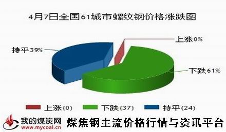 a4月7日全国61城市螺纹钢价格涨跌图