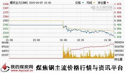 a4月7日上期所螺纹钢主力RBM