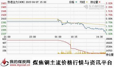 a4月7日上期所热卷主力HCM