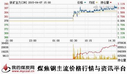 a4月7日大商所铁矿石主力IM